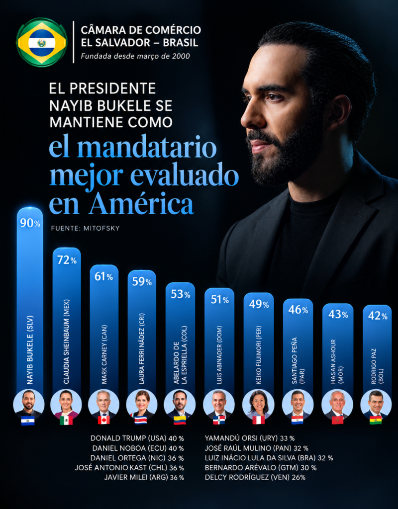 Nayib Bukele alcança 90% de aprovação e lidera ranking de mandatários nas Américas